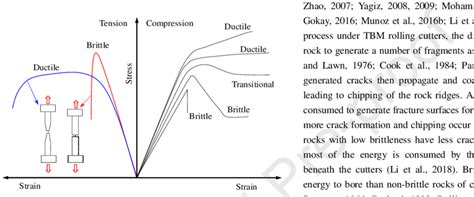 behaviour of ductile materials in compression test|ductile materials theory pdf.